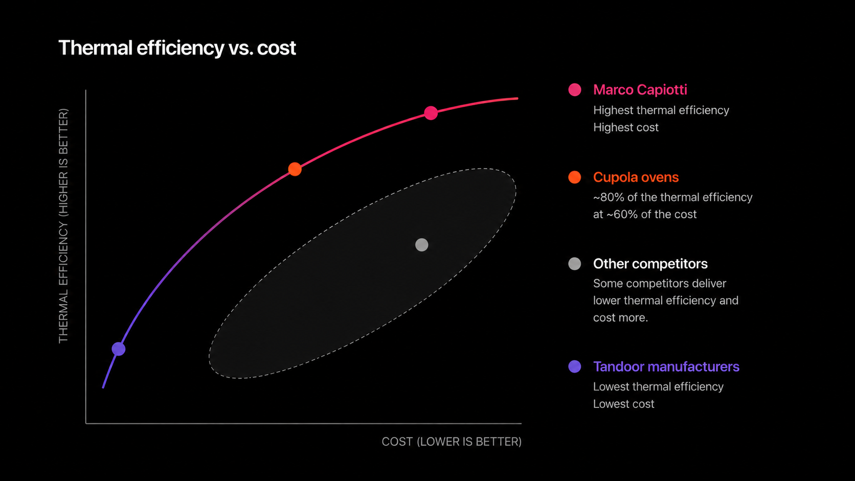 Chart comparing thermal efficiency versus cost
